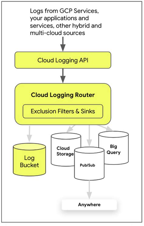 2 Common Issues For The Latest Google Cloud Logging And Cloud