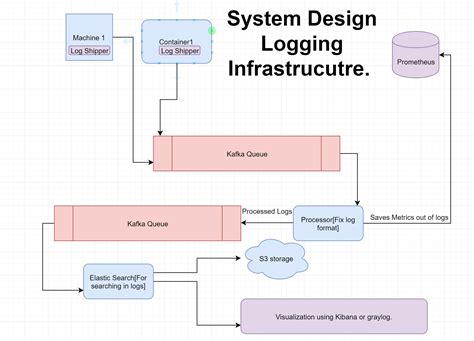 Logging And Monitoring System Design