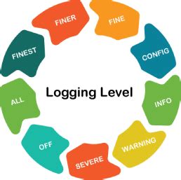 logging default level