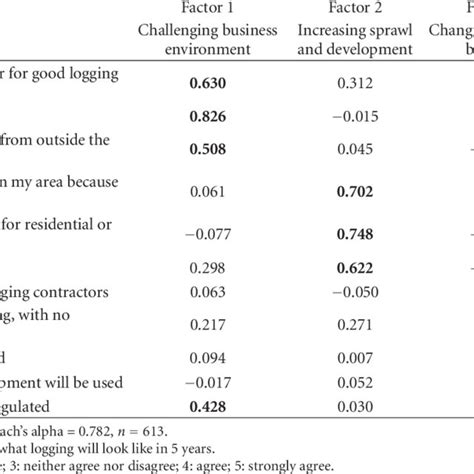 Logging Industry Outlook
