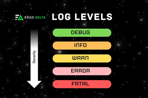 Logging Log Levels