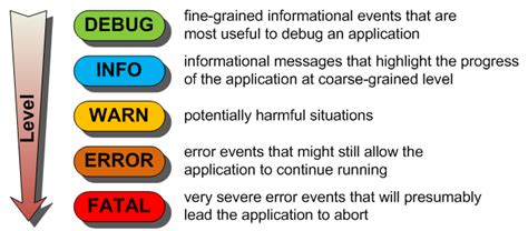 logging.debug vs logging.info