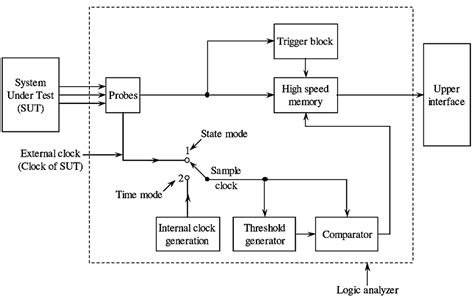 Logic Analyser Block Diagram