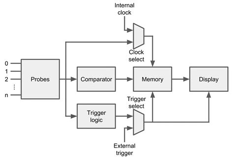 Logic Analyser Vs