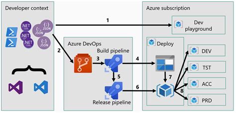 Logic App Release Pipeline