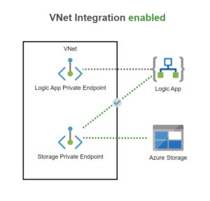 Logic App Virtual Network