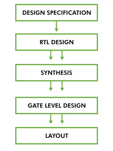 Logic Circuit Design Synthesis