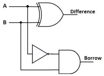 Subtractor in Digital Electronics, Half Subtractor and