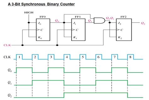 Proposed QCAbased 3bit synchronous counter. (1) block