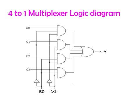logic diagram of 4x1 multiplexer