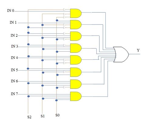 Block diagram of a singlebit 81 multiplexer Its truth