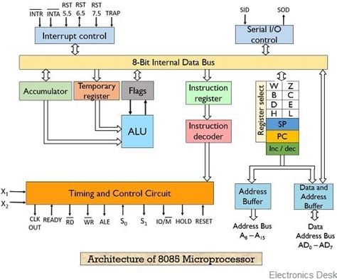 Intel 8085 Microprocessor Digitalnoteshub