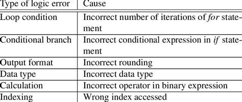logic error computer science principles