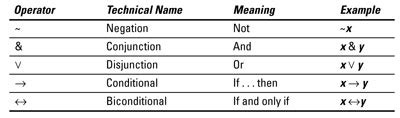Logic For Dummies Cheat Sheet