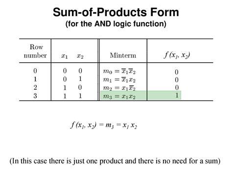 Logic Function Sum Of Products