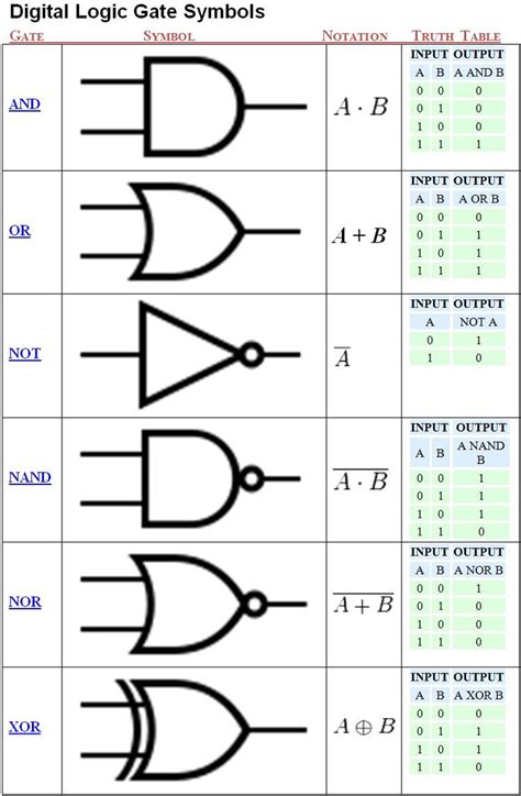 Logic Gate Design Symbols