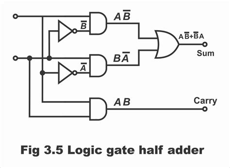 Logic Gate Diagram Half Adder