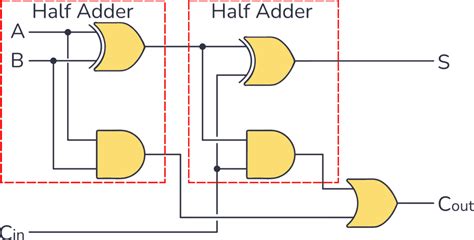 Logic Gate Full Adder