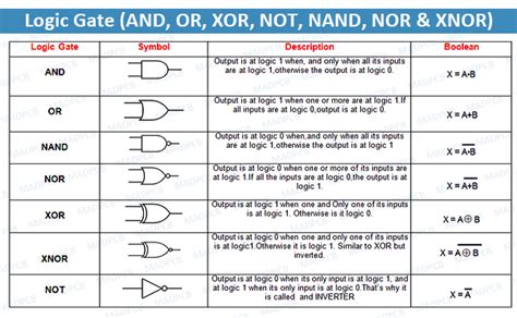 Logic Gate Nor And Not
