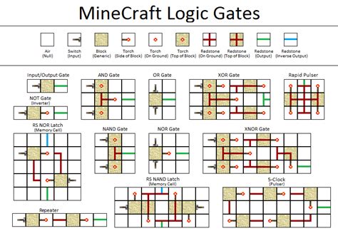 Logic Gate On Minecraft