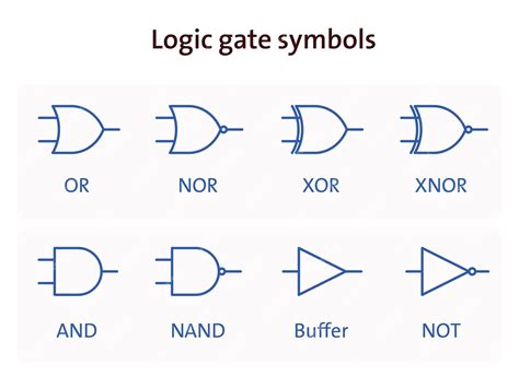 Logic Gate Symbols