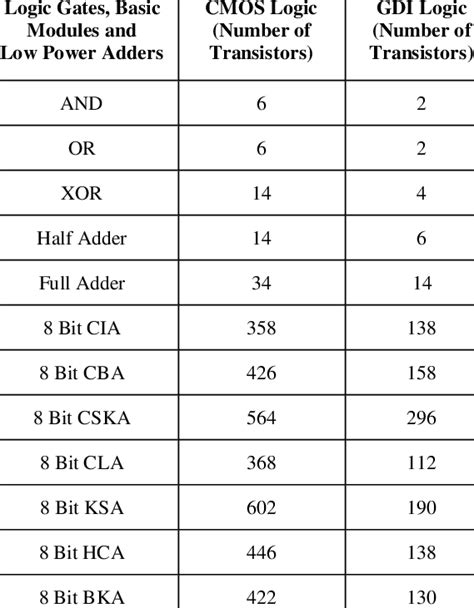 Logic Gate Transistor Count
