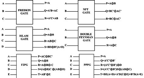 Logic Gates And Parity