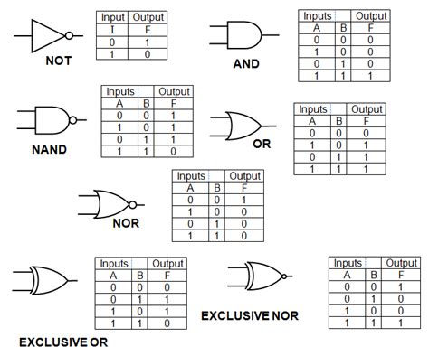 Logic Gates Igcse Physics