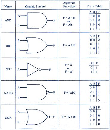 Logic Gates In Binary Code