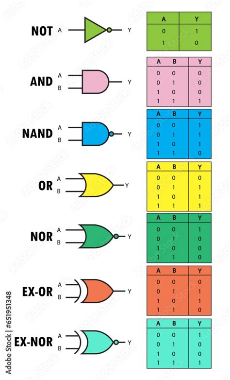 Logic Gates Nand And Nor