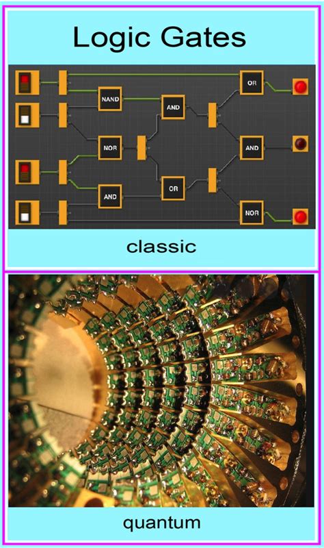 Logic Gates Quantum Computers