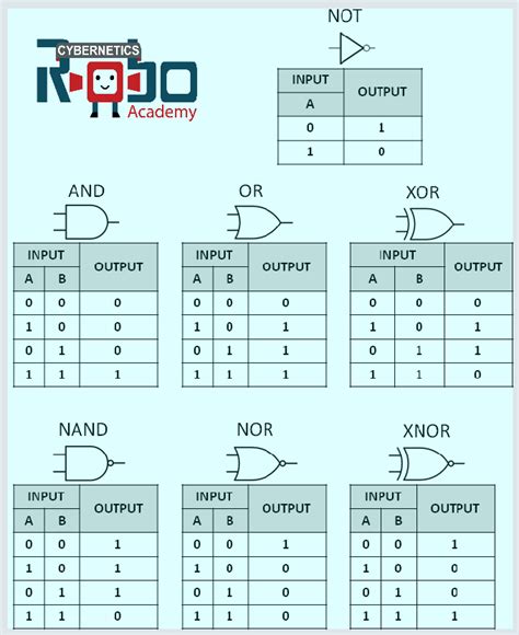 Logic Gates Symbols In Python