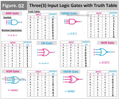 Logic Gates Truth Table With 3 Inputs