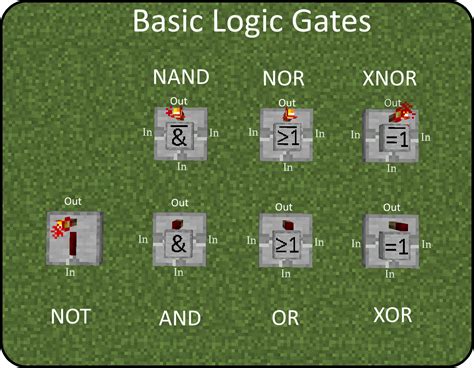 Logic Gates Use Minecraft
