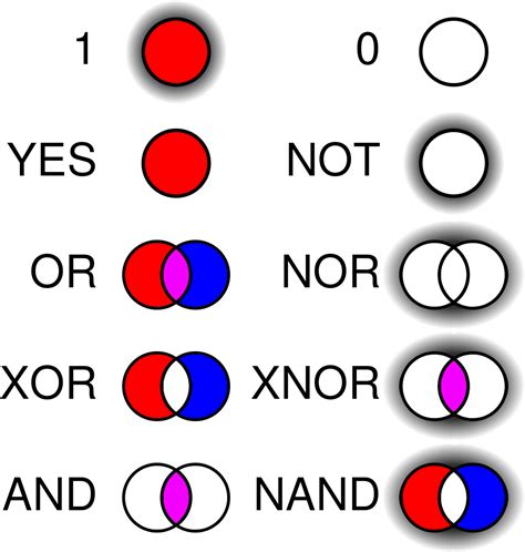 Logic Gates Venn Diagrams