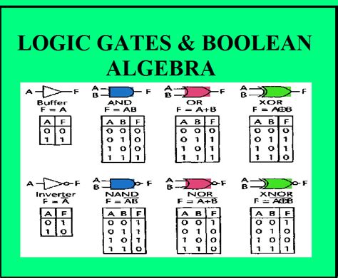 Logic Gates With Boolean Expression
