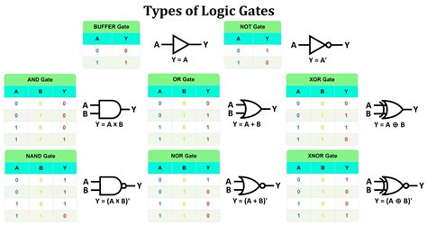 Logic Gates With Diagram And Truth Table