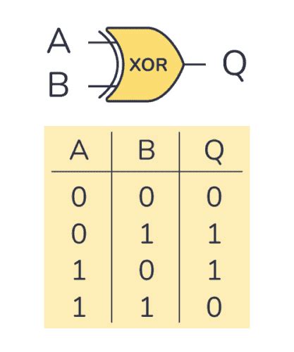 Logic Gates Xor Truth Table