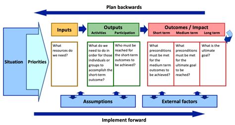 Logic Model Made Simple