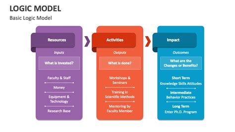 Logic Model Advantages