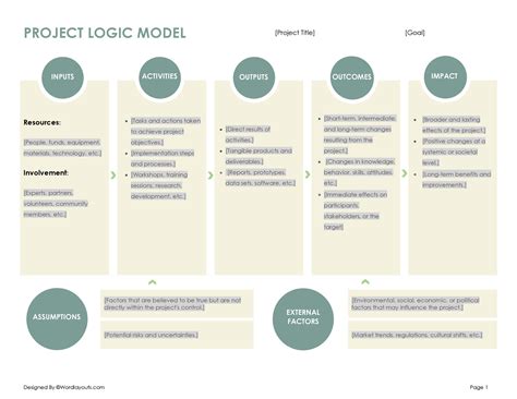 logic model evaluation template