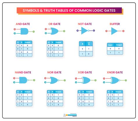 Logic Gates Symbols And Truth Tables Pdf Elcho Table
