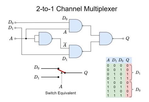 Logic Gates using Multiplexer How to implement a logic gate using the