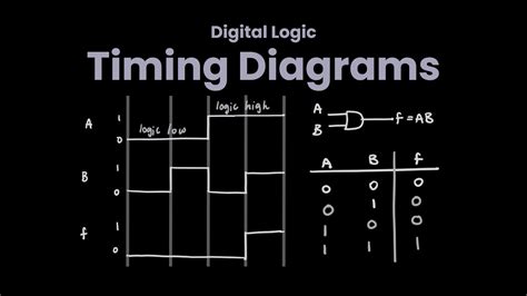 Solved a) The following is the timing diagram of a logic