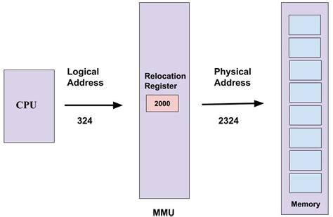 Logical Address Definition