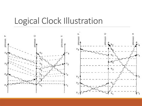 Logical Clock In Distributed System Tutorialspoint
