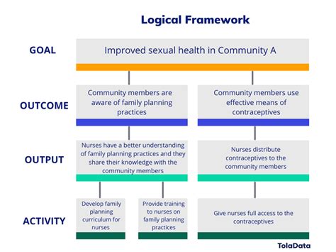 Logical Framework Analysis