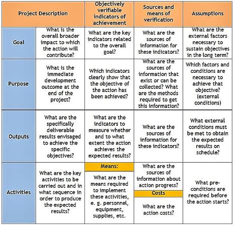 logical framework approach logframe