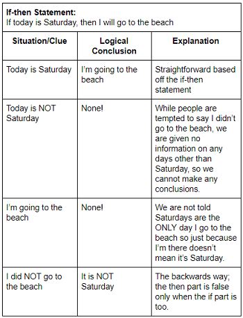 logical issues examples