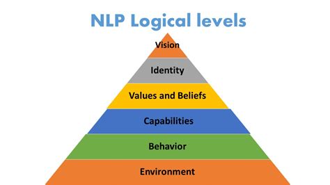 Logical Levels Of Change Nlp